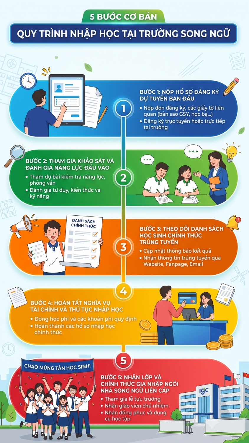 Infographic 5 bước trong quy trình nhập học tại IGC Tây Ninh