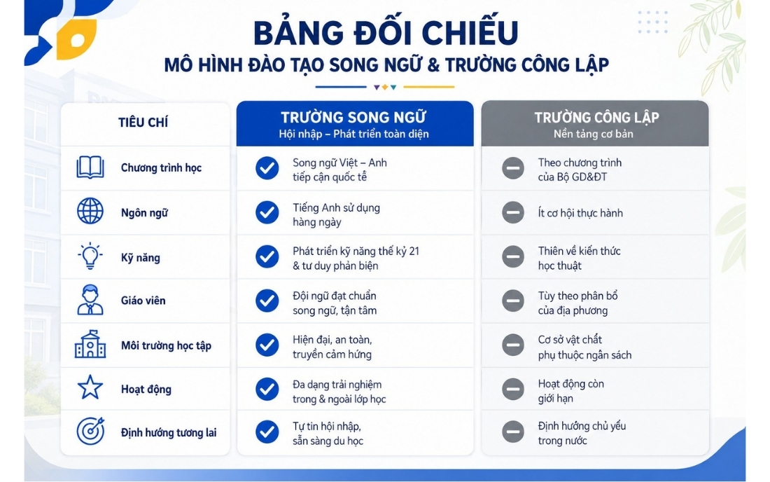 So sánh mô hình trường song ngữ IGC Tây Ninh và trường công lập